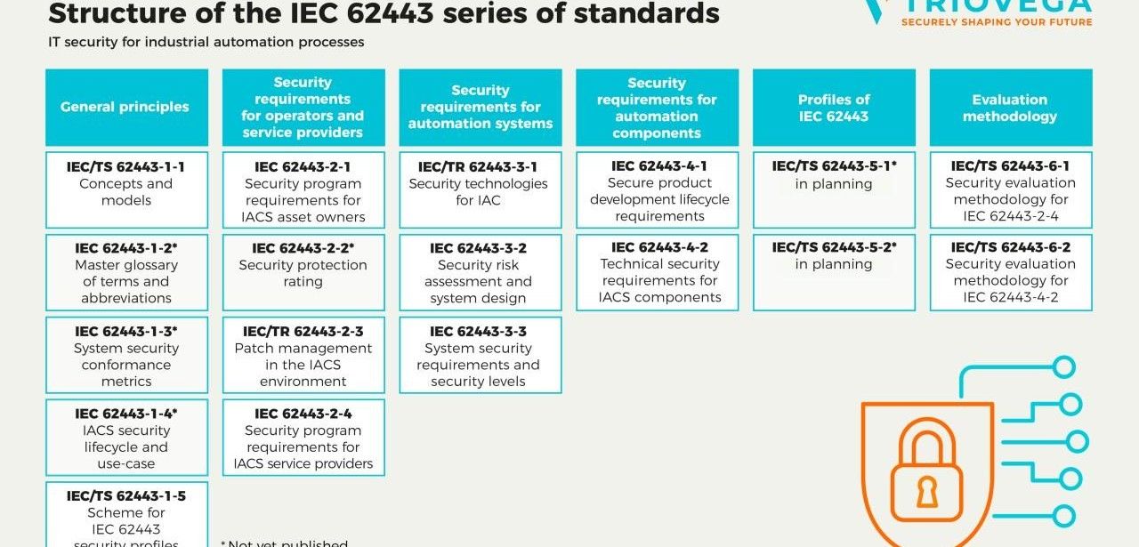 IEC 62443-4-1 Zertifizierung bringt TRIOVEGA Maturity Level zwei (Foto: TRIOVEGA GmbH)